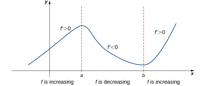 A vaguely sinusoidal function f(x) is graphed. It increases from somewhere in the second quadrant to (a, f(a)). In this section it is noted that f’ > 0. Then in decreases from (a, f(a)) to (b, f(b)). In this section it is noted that f’ < 0. Finally, it increases to the right of (b, f(b)) and it is noted in this section that f’ > 0.
