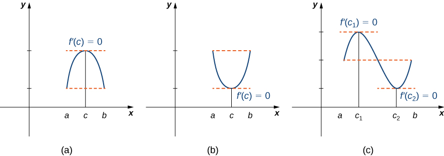 The figure is divided into three parts labeled a, b, and c. Figure a shows the first quadrant with values a, c, and b marked on the x-axis. A downward-facing parabola is drawn such that its values at a and b are the same. The point c is the global maximum, and it is noted that f’(c) = 0. Figure b shows the first quadrant with values a, c, and b marked on the x-axis. An upward-facing parabola is drawn such that its values at a and b are the same. The point c is the global minimum, and it is noted that f’(c) = 0. Figure c shows the first quadrant with points a, c1, c2, and b marked on the x-axis. One period of a sine wave is drawn such that its values at a and b are equal. The point c1 is the global maximum, and it is noted that f’(c1) = 0. The point c2 is the global minimum, and it is noted that f’(c2) = 0.