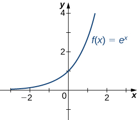 The function f(x) = ex is graphed.