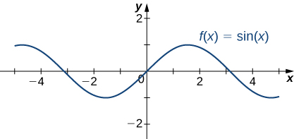 The function f(x) = sin x is graphed.