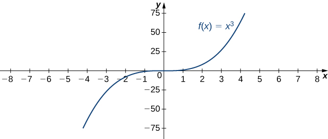 The function f(x) = x3 is graphed. It is apparent that this function rapidly approaches infinity as x approaches infinity.