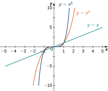 The functions x, x3, and x5 are graphed, and it is apparent that as the exponent grows the functions increase more quickly.