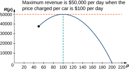 The function R(p) is graphed. At its maximum there is an intersection of two dashed lines and text that reads “Maximum revenue is $50,000 per day when the price charged per car is $100 per day.”