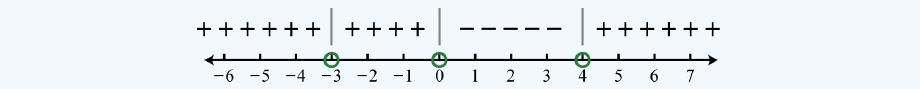 Number line where the polynomial is positive or negative