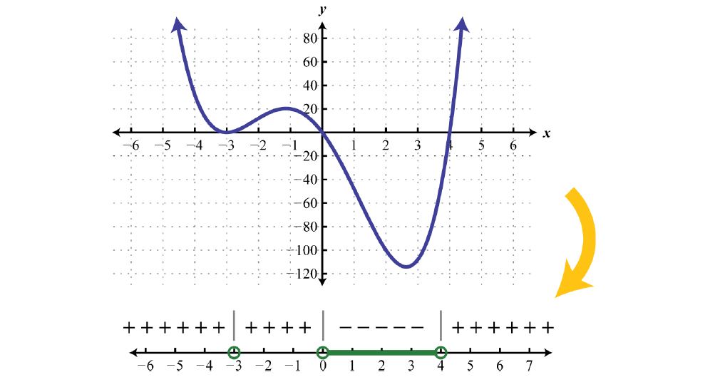 polynomial graph and number line where polynomial values are negative and zero