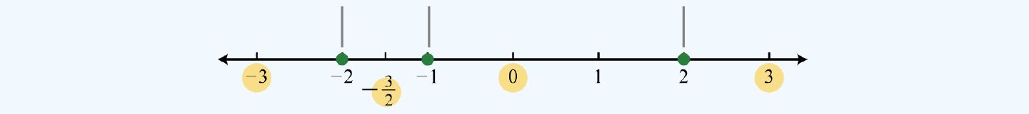 Critical Number on a Number line