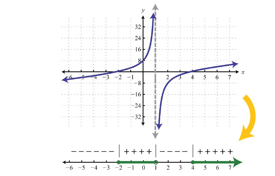 Rational Function with Sign Chart and Solution Set