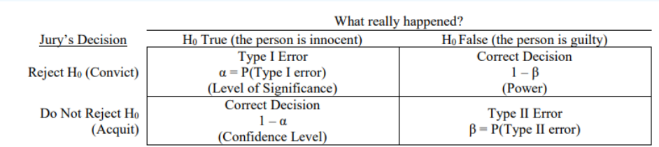 8.2: Type I and II Errors - Statistics LibreTexts