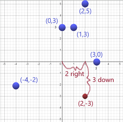 many points plotted on xy axis.  (2,-3) plotted by going 2 right and 3 down