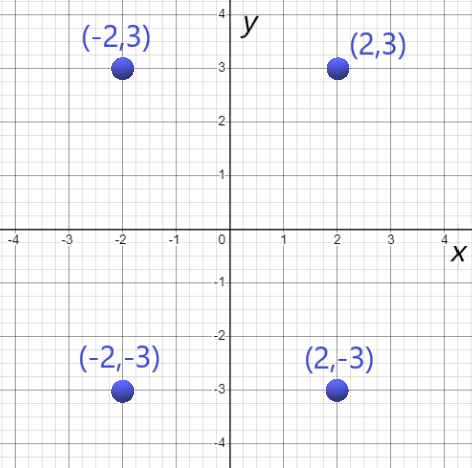 The four points (-2,3), (2,3), (-2,-3), and (2,-3) plotted in their quadrants