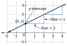 Graphing Points and Lines in Two Dimensions