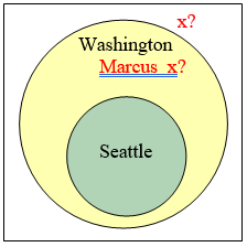 A large circle labeled Washington, with a smaller circle labeled Seattle inside.  There are two spots labeled Marcus with a question mark: one inside the Washington circle but outside the Seattle one, and the other outside the Washington circle.
