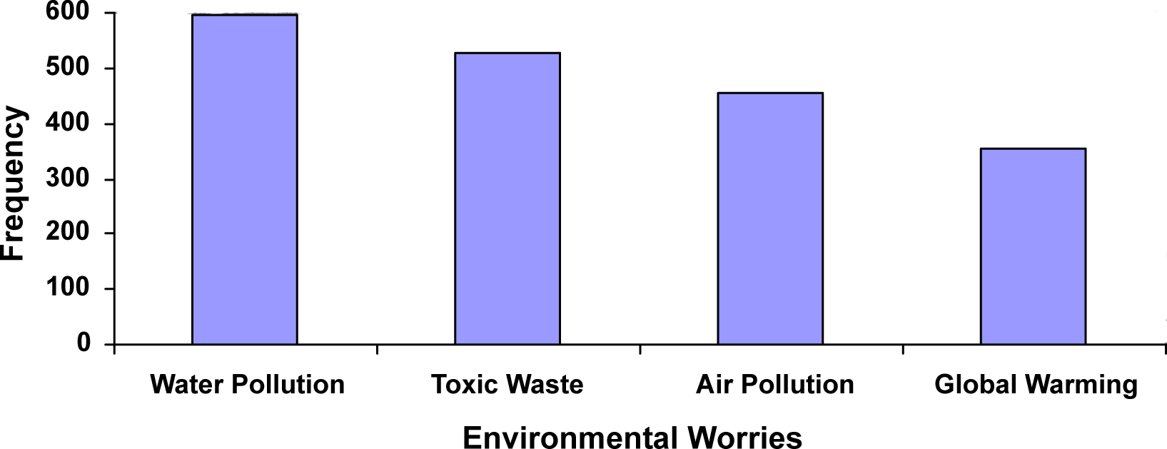 This is a bar graph. Along the x-axis it lists: Water pollution, toxic waste, air pollution, global warming.. The x-axis is labeled “Environmental Worries.” The y-axis is labeled “frequency” and goes from 0 to 600. Above each worry there is a bar corresponding to the frequency: Water pollution 597, Toxic waste 526, air pollution 455, global warming 354.