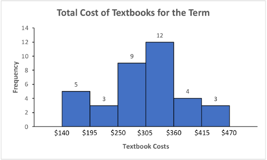 Histogram of Total Cost of Textbooks