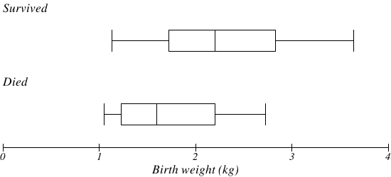 A comparative boxplot. The horizontal axis is labeled Birth weight (kg) and goes from 0 to 4.  The box values are not labeled, so approximates are given here. The first box labeled Survived has a box from 1.6 to 2.7 with a middle division at 2.2, and whiskers out to 1.2 and 3.7. The second box labeled Died has a box from 1.3 to 2.2  with a middle division at 1.5, and whiskers out to 1.1 and 2.6.