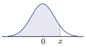 standard normal curve with z to the right of 0, shaded from the left tail to z