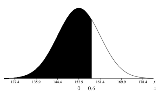 normal curve with mean at 152.9, shaded to the right of 158