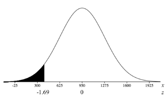 normal curve with mean 950, shaded to the left of 325