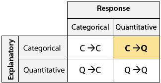 Es posible que cualquier tipo de variable explicativa se empareja con cualquier tipo de variable de respuesta. Los posibles emparejamientos son: Explicativo Categórico → Respuesta Categórica (C→C), Explicativo Categórico → Respuesta Cuantitativa (C→Q), Explicativo Cuantitativo → Respuesta Categórica (Q→C) y Explicativo Cuantitativo → Respuesta Cuantitativa (Q→Q). En esta sección estaremos trabajando en C→Q