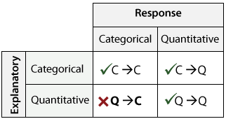 Es posible que cualquier tipo de variable explicativa se empareja con cualquier tipo de variable de respuesta. Los posibles emparejamientos son: Explicativo Categórico → Respuesta Categórica (C→C), Explicativo Categórico → Respuesta Cuantitativa (C→Q), Explicativo Cuantitativo → Respuesta Categórica (Q→C) y Explicativo Cuantitativo → Respuesta Cuantitativa (Q→Q).
