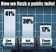 A bar chart in which the bars have been replaced by rolls of unraveled toilet paper. The chart is titled "How we flush a public toilet" The first bar is labeled "Use shoe, 41%", the second bar is labeled "Act normally 30%", and the last bar is labeled "Paper towel 17%"