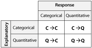 Existen variables categóricas explicativas, variables cuantitativas explicativas, variables categóricas de respuesta y variables cuantitativas de respuesta. Es posible que cualquier tipo de variable explicativa se empareja con cualquier tipo de variable de respuesta. Los posibles emparejamientos son: Explicativo Categórico → Respuesta Categórica (C→C), Explicativo Categórico → Respuesta Cuantitativa (C→Q), Explicativo Cuantitativo → Respuesta Categórica (Q→C) y Explicativo Cuantitativo → Respuesta Cuantitativa (Q→Q)