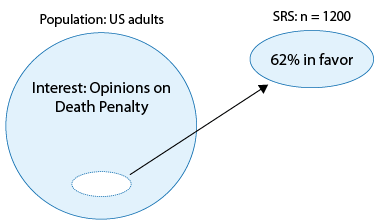 We have a large circle representing the entire population of US Adults. We are interested in the population's opinions on the death penalty. From this population we take out a random sample of 1200 adults, and find that within this sample, 62% are in favor of the death penalty.