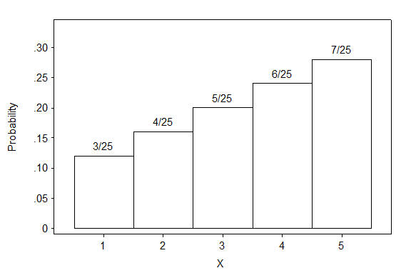 The histogram generated from the table. The vertical axis is labeled "Probability" and the horizontal axis is labeled "X.". The histogram contains vertical bars at which are centered on the value x for which they represent on the horizontal axis, and the bars are as tall as the probability P(X = x).