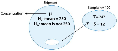 A large circle represents the population, which is the shipment. μ represents the concentration of the chemical. The question we want to answer is "is the mean concentration the required 250ppm or not? (Assume: SD = 12)." Selected from the population is a sample of size n=100, represented by a smaller circle. x-bar for this sample is 247.