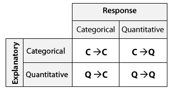 Es posible que cualquier tipo de variable explicativa se empareja con cualquier tipo de variable de respuesta. Los posibles maridajes son: Explicativo Categórico → Respuesta Categórica (C→C), Explicativo Categórico → Respuesta Cuantitativa (C→Q), Explicativo Cuantitativo → Respuesta Categórica (Q→C) y Explicativo Cuantitativo → Respuesta Cuantitativa (Q→Q).