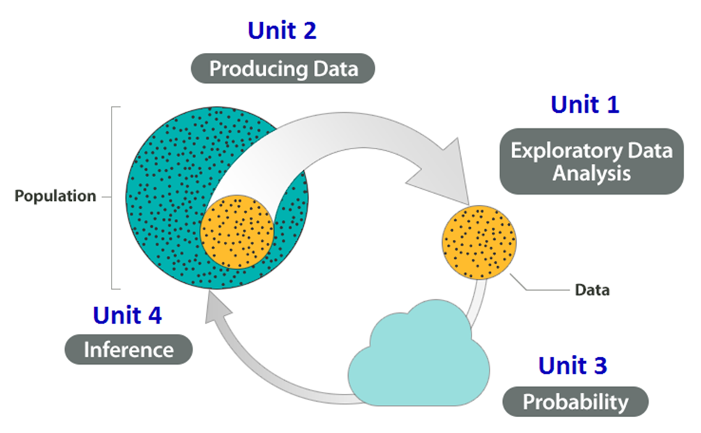 La producción de datos (paso 1 en el panorama general) se cubrirá en la Unidad 2. El análisis exploratorio de datos (paso 2) se cubrirá en la Unidad 1. La probabilidad (paso 3) se cubrirá en la Unidad 3, y la Inferencia (paso 4) se cubrirá en la Unidad 4.