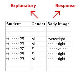Una tabla de los datos. Hay tres columnas, “Estudiante”, “Género” e “Imagen Corporal”. “Género” es la variable Explicativa, y “Imagen corporal” es la variable Respuesta. Algunos datos de ejemplo:... (abreviado)... estudiante 25, M, sobrepeso; estudiante 26, M, aproximadamente a la derecha; estudiante 27, F, bajo peso; estudiante 28, F, aproximadamente a la derecha; estudiante 29, M, aproximadamente a la derecha;... (abreviado)...