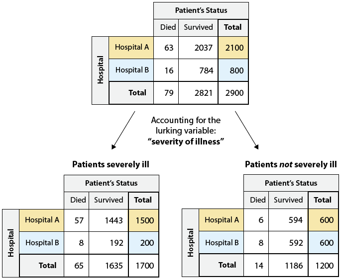 The original two-way table has been split into two two-way tables, one for "Patients severely ill" and one for "Patients not severely ill." Once again, here are the columns, for the variable "Patient's Status": "Died", "Survived", "Total". The rows, for the variable "Hospital": "Hospital A", "Hospital B", " Total". Data will be given in "Row,Column: Value" format. Table for "Patients severely ill:" Hospital A, Died: 57; Hospital A, Survived: 1443; Hospital A, Total: 1500; Hospital B, Died: 8; Hospital B, Survived: 192; Hospital B, Total: 200; Total, Died: 65; Total, Survived: 1635; Total, Total: 1700; Table for "Patients not severely ill:" Hospital A, Died: 6; Hospital A, Survived: 594; Hospital A, Total: 600; Hospital B, Died: 8; Hospital B, Survived: 592; Hospital B, Total: 600; Total, Died: 14; Total, Survived: 1186; Total, Total: 1200;