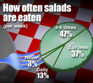 A pie chart made out of a slice of cucumber. The cucumber is on a fork, which in turn is over a dinner table. The pie chart is titled "How often are salads eaten (per week)". The pie chart shows 4 sections: Never (3%), Daily (13%), 2 or less (37%), 3-6 times (47%).