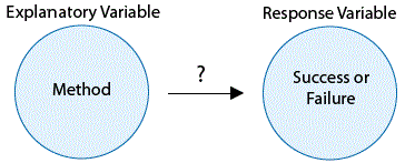 Una representación visual de la relación entre la Variable Exploratoria y la Variable de Respuesta. La Variable Exploratoria es el Método que se utiliza, y puede o no estar relacionada con la Variable de Respuesta, que es Éxito o Fracaso.