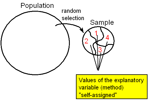 Una representación visual del Estudio Observacional. Un círculo grande representa a toda la población. A través de la selección aleatoria generamos la muestra, la cual se representa como un círculo más pequeño. El círculo que representa las muestras se divide de manera desigual en 4 piezas, representando cada pieza un valor de la variable explicativa (método), las cuales han sido “Autoasignadas” por las personas de la muestra.