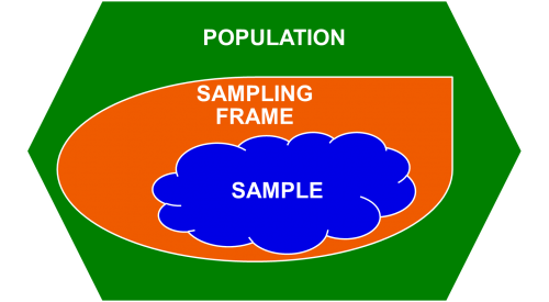 Shows the population as a large box, inside of which the sampling frame is outlined. Inside the sampling frame, the sample is outlined. 