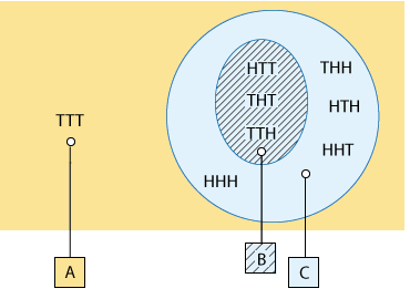 Tenemos un rectángulo grande etiquetado como “S” que representa la totalidad del espacio muestral. Dentro de este rectángulo tenemos un círculo etiquetado como “C” Todo fuera de “C pasa a coincidir con el evento A que contiene sólo “TTT”. Dentro de C, vemos “HHH”, “THH”, “HTH”, “HHT” y un círculo que representa el evento B. Dentro de B están “HHT”, “THT” y “TTH”. Tenga en cuenta que todos los elementos dentro de B también están dentro de C, por lo que C encierra completamente B.