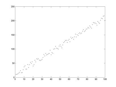 Una fuerte relación creciente entre X e Y donde los puntos parecen distribuidos uniformemente alrededor del centro de la línea prevista para todos los valores X.