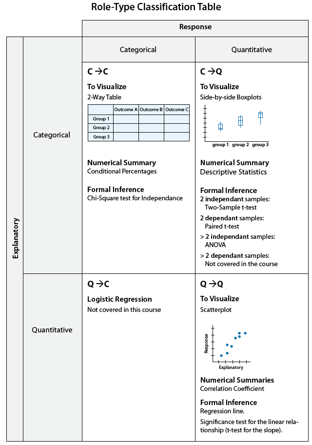 A Role-Type Classification Table. It describes all of the possible combinations of Explanatory and Response variables and how to perform inference for each. Categorical Explanatory and Categorical Response (C→C): * Visualization is done with a 2-way table (Groups on the rows and Outcomes on the columns) * Numerical Summary are conditional percentages * Formal Inference is done using the Chi-Square test for Indepdendence. Categorical Explanatory and Quantitative Response (C→Q): * Visualization is done with side-by-side Boxplots * Numerical Summary is done using descriptive statistics * Formal Inference has 4 cases: - 2 independent samples: two-sample t-test - 2 dependent samples: paired t-test - 2 independent samples: ANOVA - 2 dependent samples: Not covered in the course. Quantitative Explanatory and Categorical Response (Q→C): * Logi