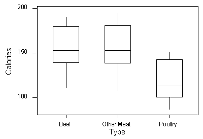 Tres parcelas de caja. El eje vertical está etiquetado como “Calorías”. Hay tres parcelas de caja, una para carne de res, otra carne y aves de corral. Las características de la gráfica de caja se resumen en la siguiente tabla.