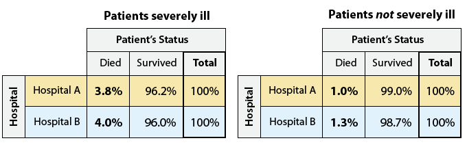 Dos mesas bidireccionales con las mismas filas y columnas que la tabla bidireccional anterior, excepto que se ha eliminado la fila Total. Aquí los datos en el mismo formato: Tabla para “Pacientes gravemente enfermos:” Hospital A, Murió: 3.8%; Hospital A, Sobrevivió: 96.2%; Hospital A, Total: 100%; Hospital B, Murió: 4.0%; Hospital B, Sobrevivió: 96.0%; Hospital B, Total: 100%; Tabla para “Pacientes no gravemente enfermos:” Hospital A, Murió: 1.0%; Hospital A, Sobrevivió: 99.0%; Hospital A, Total: 100%; Hospital B, Murió: 1.3%; Hospital B, Sobrevivió: 98.7%; Hospital B, Total: 100%;