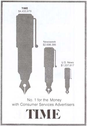 A chart in which three items are represented by the size of a fountain pen. The chart is labeled "No. 1 for the Money with Consumer Services Advertisers" The smallest pen is U.S. News $1,537,617. The second smallest pen is Newsweek $2,698,386. The largest pen is TIME $4,433,879.