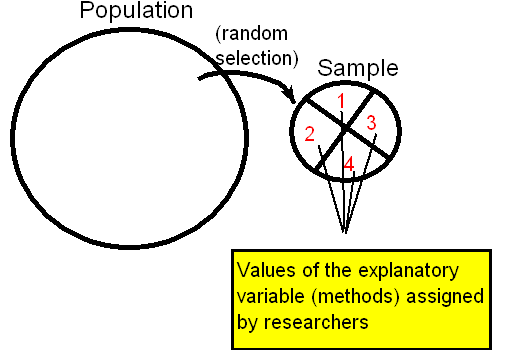 Una representación visual del Estudio Experimental. Un círculo grande representa a toda la población. A través de la selección aleatoria generamos la muestra, la cual se representa como un círculo más pequeño. El círculo que representa las muestras se divide de manera uniforme en 4 piezas, representando cada pieza un valor de la variable explicativa (método), las cuales han sido asignadas por los investigadores.