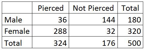 A table of the data. The column headings are "Pierced," "Not Pierced," and "Total." The Rows are "Male," "Female," and "Total." The data in the cells is given in "Row, Column: Value" format: Male, Pierced: 36; Male, Not Pierced: 144; Male, Total: 180; Female, Pierced: 288; Female, Not Pierced: 32; Female, Total: 320; Total, Pierced: 324; Total, Not Pierced: 176; Total, Total: 500;