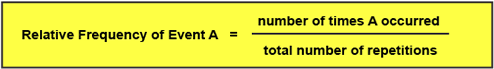 Relative Frequency of Event A = (number of times A occurred)/(total number of repetitions).