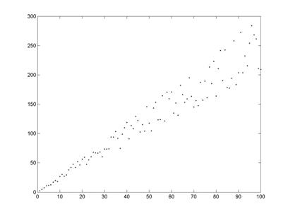 Una relación creciente entre X e Y donde los puntos parecen más apretados alrededor del centro para valores más bajos de X y tienden a extenderse para valores mayores de X. A medida que X aumenta, la variación alrededor del valor Y medio va en aumento.