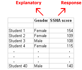 Una tabla de los datos. Hay tres columnas, “Estudiante”, “Género” y “Puntuación SSHA”. “Género” es la variable Explicativa, y “Puntuación SSHA” es la variable Respuesta. Algunos datos de ejemplo: Estudiante 1, Femenino, 154; Estudiante 2, Femenino, 109; Estudiante 3, Masculino, 108; Estudiante 4, Femenino, 115;... (abreviado)... Estudiante 40, Hombre, 140;