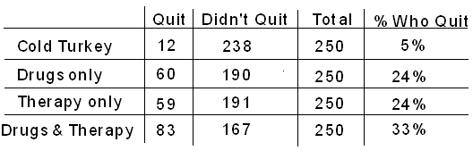 A Table describing the results of the study. The columns are labeled: "Quit," "Didn't Quit," "Total," and "% Who Quit." The Rows are labeled "Cold Turkey," "Drugs Only," "Therapy only," and "Drugs & Therapy." Here is the data in "Row,Column: Value" format: Cold Turkey, Quit: 12; Cold Turkey, Didn't Quit: 238; Cold Turkey, Total: 250; Cold Turkey, % Who Quit: 5%; Drugs Only, Quit: 60; Drugs Only, Didn't Quit: 190; Drugs Only, Total: 250; Drugs Only, % Who Quit: 24%; Therapy Only, Quit: 59; Therapy Only, Didn't Quit: 191; Therapy Only, Total: 250; Therapy Only, % Who Quit: 24%; Drugs & Therapy, Quit: 83; Drugs & Therapy, Didn't Quit: 167; Drugs & Therapy, Total: 250; Drugs & Therapy, % Who Quit: 33%