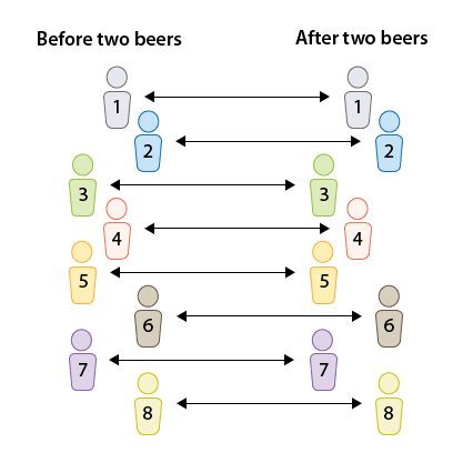 Los datos se generan a partir de los 8 conductores antes de darles cervezas, y después de darles dos cervezas, para que los datos provengan de los mismos conductores.